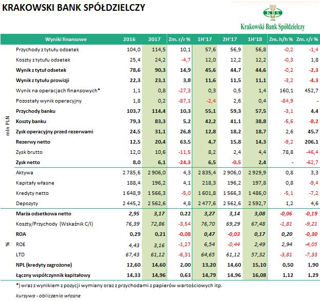 KRAKOWSKI BANK SPÓŁDZIELCZY (SBK1020, SBK0923) Wyniki Banku za I półrocze 2018 roku: Przychody Banku nieco spadły, ale zostały również ograniczone koszty Banku o 5,6% h/h (redukcja rzędu 2,3 mln zł w