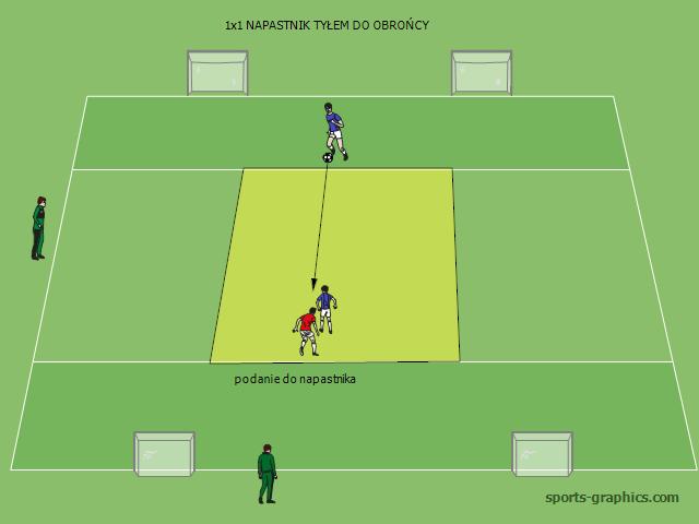 OBRONA W SYTUACJI 1X1 TYŁEM DO NAPASTNIKA - DOSKONALENIE W FORMIE ĆWICZEŃ DYNAMICZNYCH FRAGMENTÓW GRY Gra 1x1 na utrzymanie i zdobycie pola gry: - Napastnik wykonuje podanie dolne do