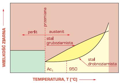 następnego chłodzenia Schemat rozrostu ziaren austenitu
