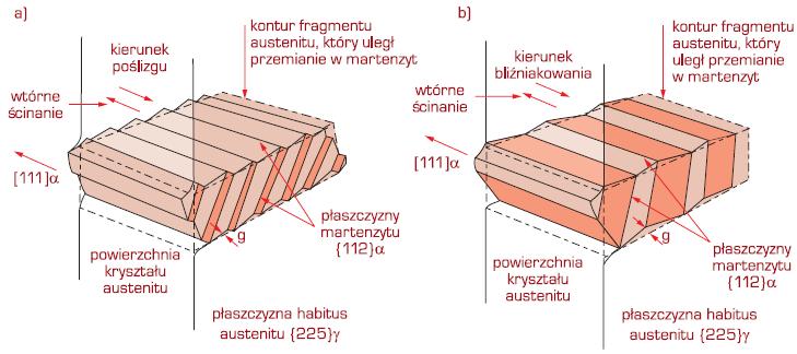 przez bliźniakowanie Relief powierzchni powstający