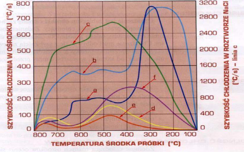 OŚRODKI CHŁODZĄCE Zdolność chłodząca a-wody spokojnej, b - wody z cyrkulacją, c 15% wodnego roztworu NaCl, d oleju