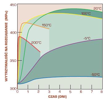Wpływ temperatury i czasu starzenia na twardość
