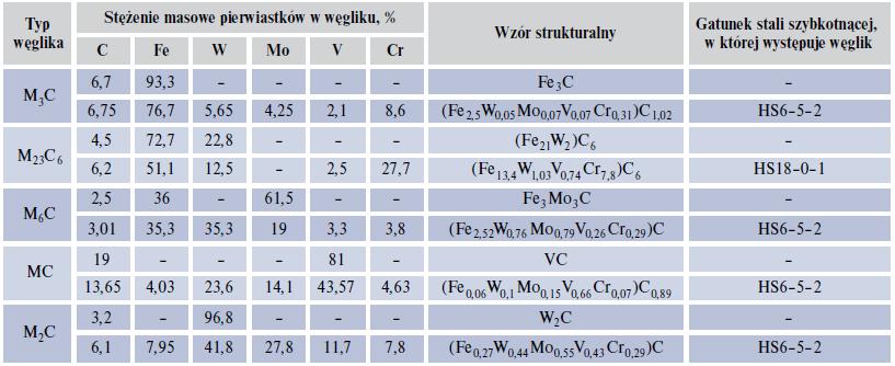 Rola dodatków stopowych Zestawienie składów chemicznych niektórych węglików prostych i izomorficznych z nimi węglików występujących w stalach szybkotnących Pierwiastki przejściowe cechujące się dużym