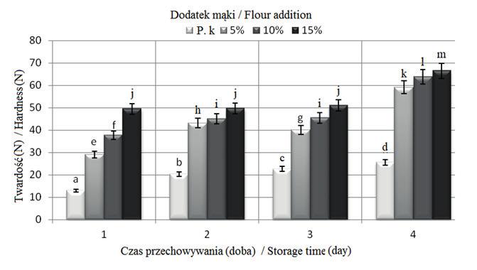 Influence of pumpkin flour addition on acidity of yeast cake depending on storage time; mean values designated by the same letter are not significantly different (α = 0.05); P.k. control sample Analizując wyniki badań cech tekstury ciast drożdżowych, stwierdzono, że wzrost udziału dodatku mąki dyniowej powodował istotne zwiększenie twardości ciast (rys.