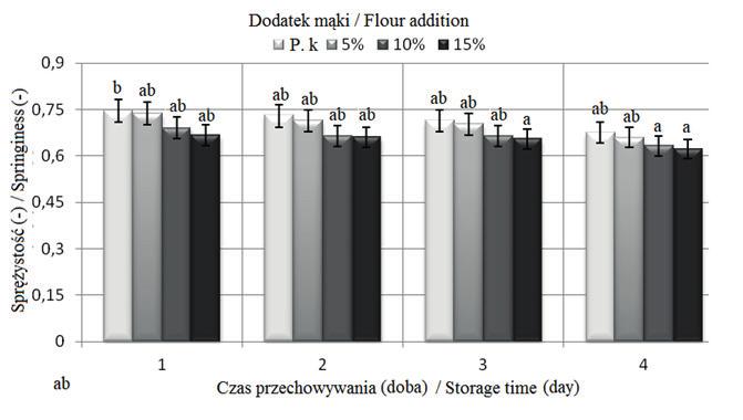 Wpływ dodatku mąki dyniowej na zmiany wybranych cech... 323 Zmiany sprężystości ciasta drożdżowego, będące skutkiem dodatku mąki dyniowej i czasu przechowywania, przedstawiono na rysunku 4.