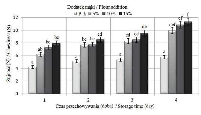 Influence of pumpkin flour addition on cohesiveness of yeast cake depending on storage time; mean values designated by the same letter are not significantly different (α = 0.05); P.k. control sample Rys.
