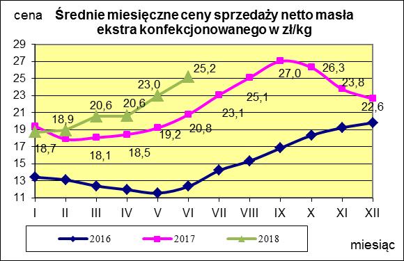 Masło ekstra