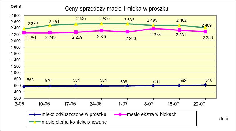 1.2. Produkty mleczarskie stałe POLSKA TOWAR Rodzaj 2018-07-22 2018-07-15 ceny [%] Masło 82% tł., 16% wody w blokach 2 287,76 2 331,26-1,9 konfekcjonowane 2 409,28 2 481,90-2,9 Masło 80% tł.