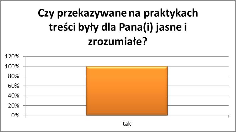 Czy firma chętnie przyjęła Pana(ią) na praktykę?