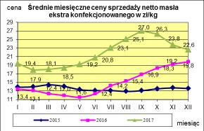 Masło ekstra