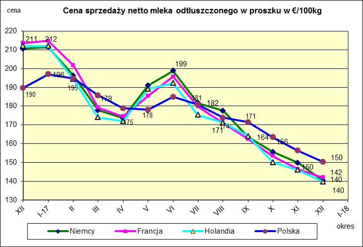 Ceny sprzeda y netto