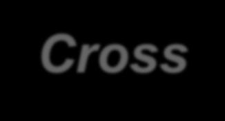 Cross-financing i środki trwałe Wydatki w zakresie cross financingu nie mogą przekroczyć 10% wartości współfinansowania unijnego (EFS).