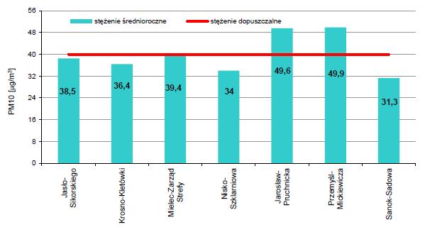 Pył zawieszony PM10 W 2012 r.