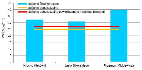 Pył zawieszony PM2.5 W roku 2012 poziom zanieczyszczenia powietrza pyłem PM2.