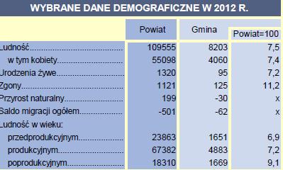 gmin, przejęcia zadań i kompetencji oraz nadania statusu miasta w województwach katowickim i siedleckim, z dniem1 stycznia 1998 r. utworzono dwie oddzielne gminy. Tabela 1.