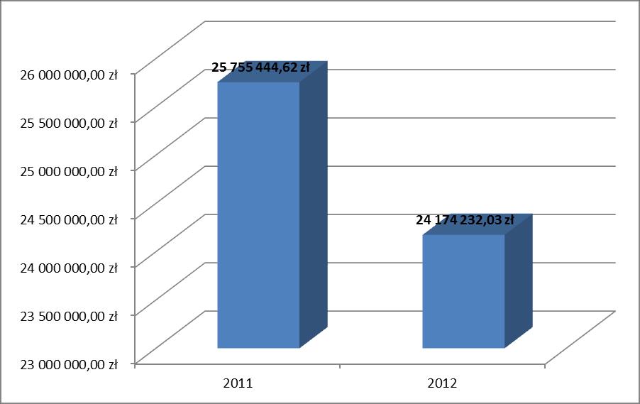 Wykres 10 Wydatki gminy ogółem Źródło: dane GUS www.stat.gov.