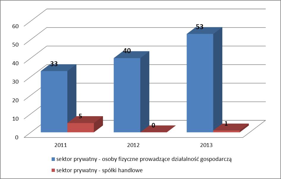 Wykres 29 Nowo zarejestrowane podmioty w sektorze prywatnym Źródło: www.stat.gov.