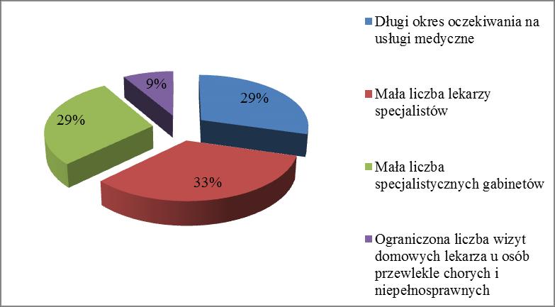 Wykres 45. Które z wymienionych problemów społecznych w obszarze opieki zdrowotnej uważają mieszkańcy gminy Stoczek Łukowski za najważniejsze?