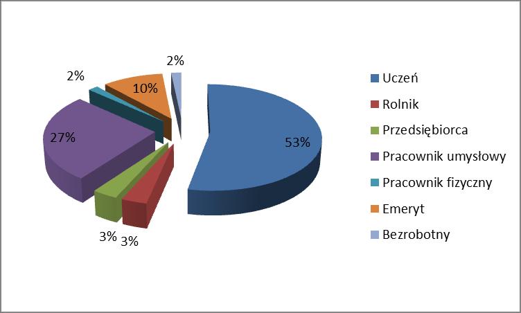Wykres 3. Wykonywany zawód Wykres 4.