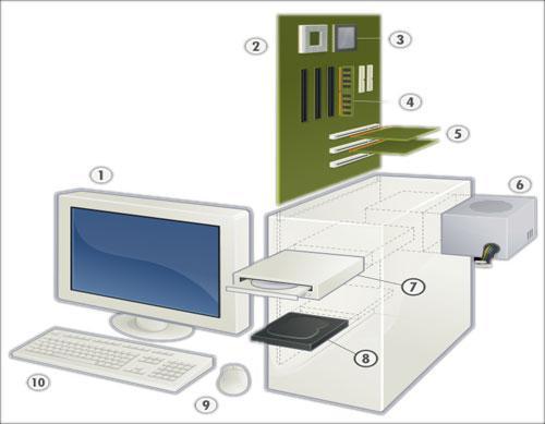 3.2. Budowa komputera jednostka centralna A. Napęd DVD Rom. B. Zasilacz. C. Monitor. D. Dysk HDD.