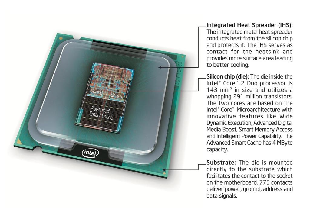 4.2. Elementy komputera procesor Procesor CPU oznacza jednostkę centralną jednostkę wykonawczą, w komputerach osobistych