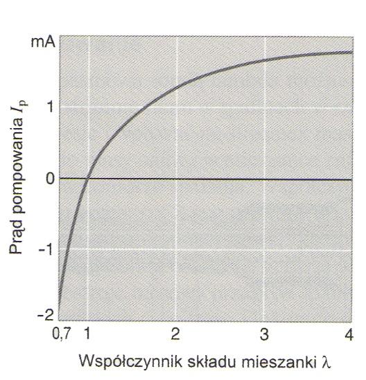 silnik pracuje na mieszance ubogiej (λ>1) czy bogatej (λ<1). Korekta składu paliwa realizowana jest na skutek skokowej charakterystyki sondy lambda.