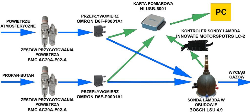 Cel i zakres ćwiczenia: Celem ćwiczenia jest wyznaczanie współczynnika AFR sondy tlenowej dla różnego składu mieszaniny powietrza i gazu propan/butan.