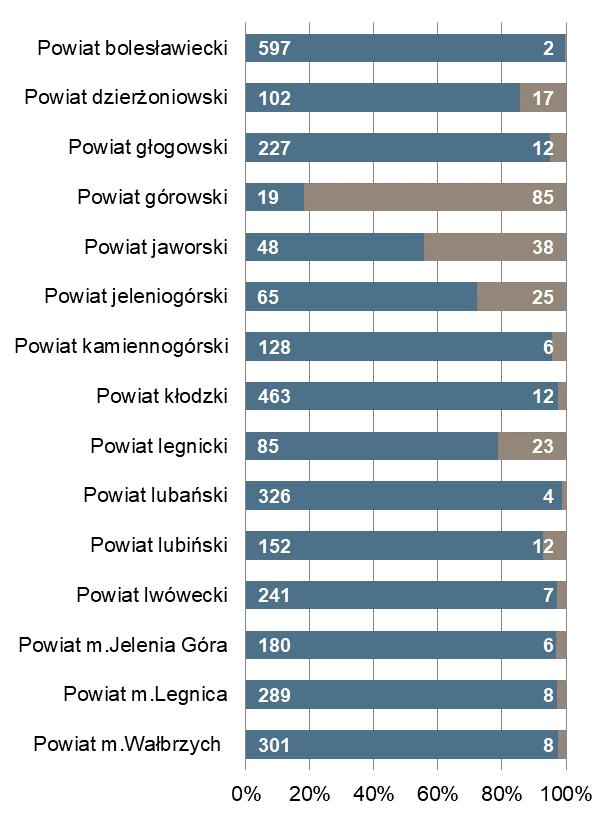 Wrocław 3 586 Powiat z najmniejszą liczbą ofert pracy górowski 19