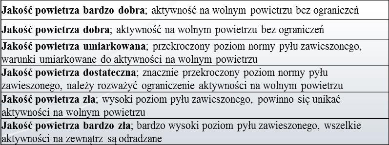 Pył zawieszony może zawierać substancje toksyczne, metale ciężkie oraz dioksyny.