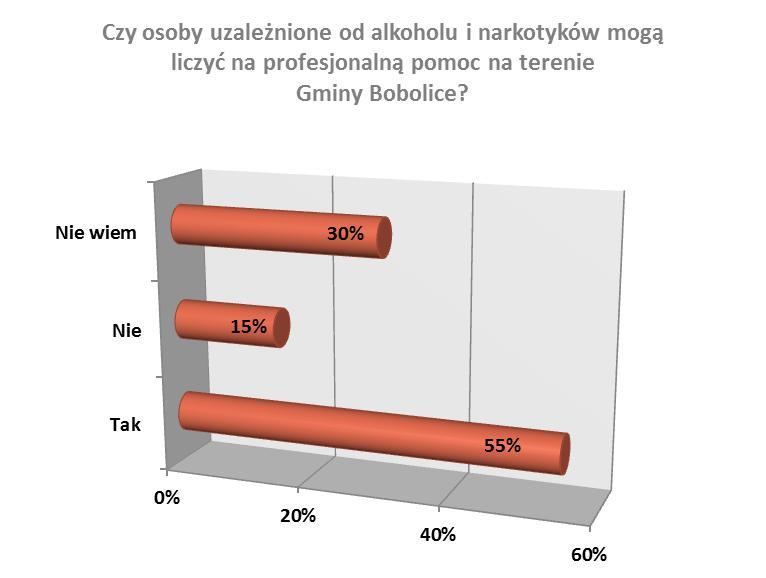 Z pozostałych osób 37% wskazało, że zakup narkotyków jest zadaniem łatwym, natomiast 5% uznało, że jest to zadanie trudne.