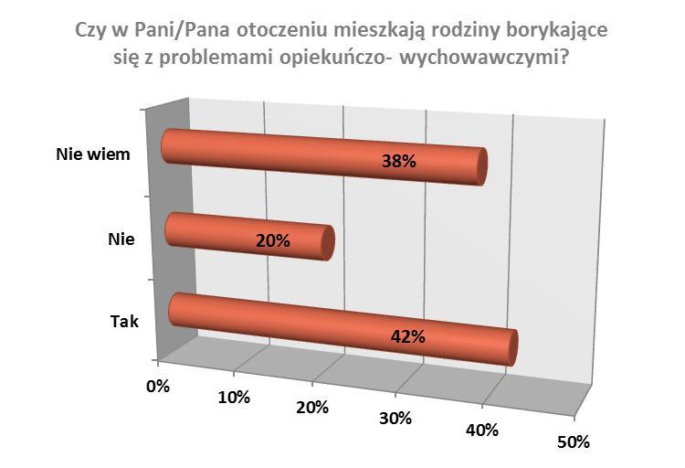 Problemy opiekuńczo wychowawcze są poważnym problemem społecznym, który według badanych jest obecny na terenie Gminy Bobolice.