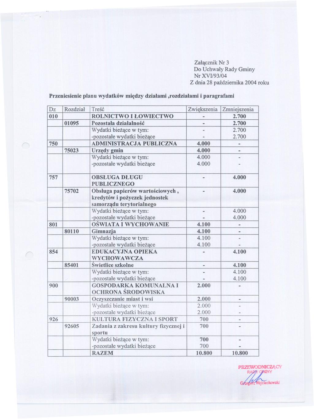 Zalacznik Nr 3 Przeniesienie planu wydatków miedzy dzialami,rozdzialami i paragrafami Dz Rozdzial Tresc Zwiekszenia Zmniejszenia 010 ROLNICTWO I LOWIECTWO - 2.700 01095 Pozostala dzialalnosc - 2.