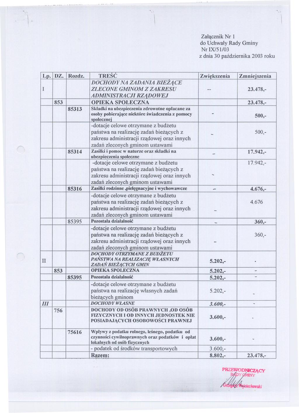 ....' Zalacznik Nr l Nr IX/5I/03 z dnia 30 pazdziernika 2003 roku Lo. DZ. Rozdz. TRESC Zwiekszenia Zmniejszenia DOCHODY NA ZADANIA BIEZACE I ZLECONE GMINOM Z ZAKRESU 23.