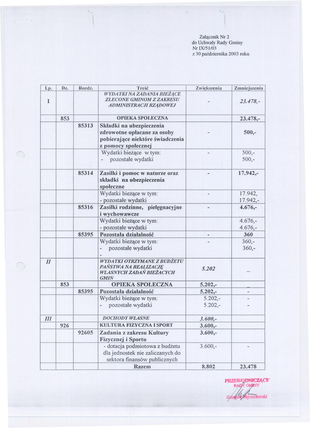 Zalacznik Nr 2 Nr IX/51/03 z 30 pazdziernika 2003 roku LI). Dz. Rozdz. TreSC Zwicl<szcnia Zmnieiszenia I WYDA TKI NA ZADANIA BIEZACE ZLECONE GMINOM Z ZAKRESU ADMINISTRACJI RZADOWEJ 23.