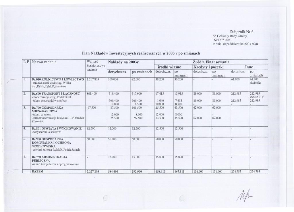 Zalacznik Nr 6 Nr IX/51/03 z dnia 30 pazdziernika 2003 roku Plan Nakladów Inwestycyjnych realizowanych w 2003 r po zmianach L.