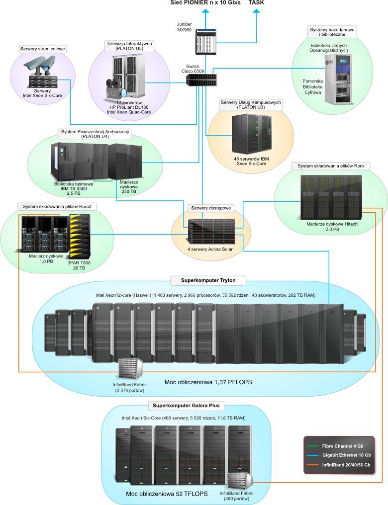 3. Usługi składowania i archiwizacji danych RORO to serwer składowania danych oparty na systemie Lustre. System składa się z dwóch zasobów: HOME i WORK.
