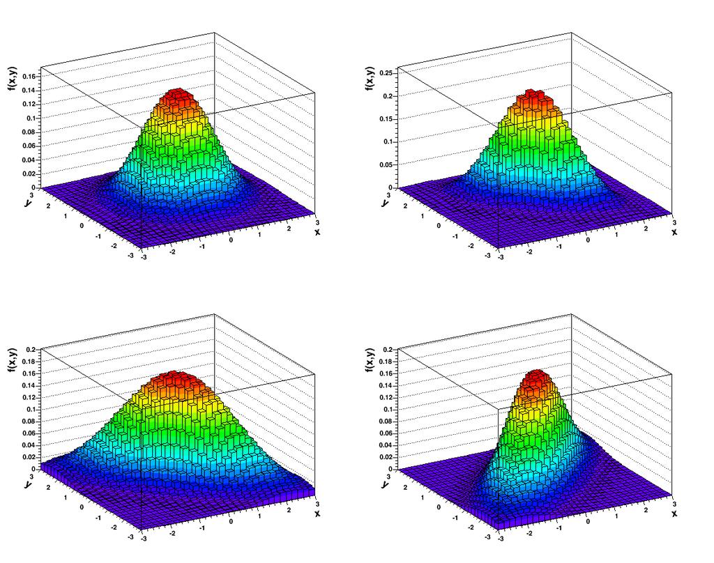 Kowariancja cov(x,y)=0.0 mx = my = 0.0 σ x = σ y = 1.0 cov(x,y)=-0.5 mx = my = 0.0 σ x = σ y = 1.0 cov(x,y)=-0.75 mx = my = 0.