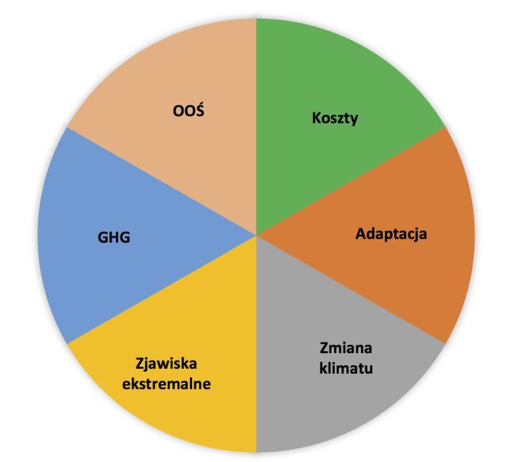 Tło badawcze inne projekty IOS-PIB PL EU-KE EU-inne Globalne MŚ MPA ClimateCost 7FP PESETA-II JRC ClimateAdapt EEA CAKE-PL IIASA CAMS41 ECMWF SGSP Inwentaryzacj