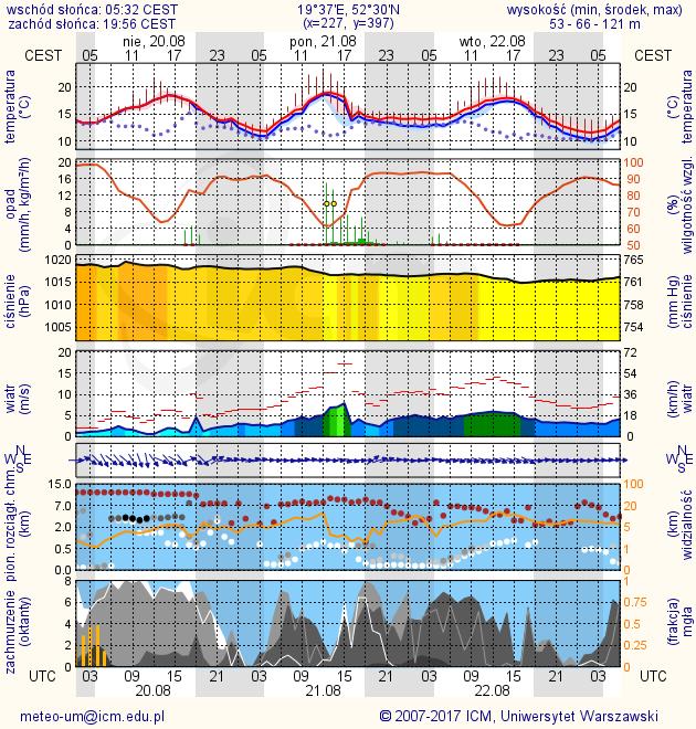 METEOROGRAMY dla głównych miast województwa