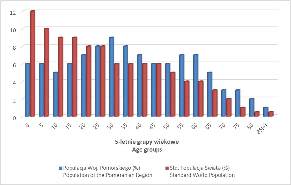 Tabela 8-1. Porównanie populacji województwa pomorskiego do Standardowej Populacji Świata. The population of the Pomeranian Region and the Standard World Population, the comparison in percentage.