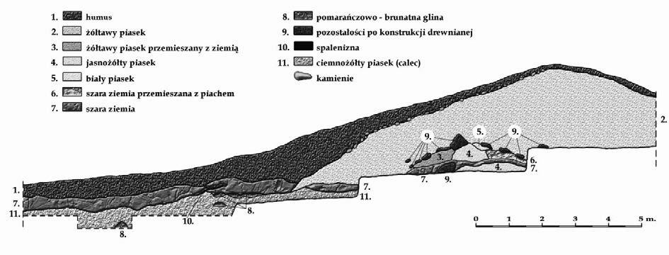 Gazda Legenda: 1 humus, 2 żółtawy piasek, 3 żółtawy piasek przemieszany z ziemią, 4 jasnożółty piasek, 5 biały piasek, 6 szara ziemia przemieszana z piachem, 7 szara ziemia, 8 pomarańczowobrunatna