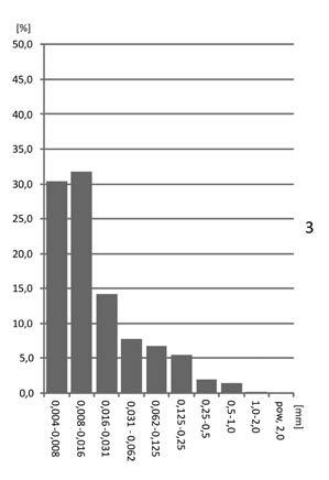 31. Histogramy uziarnienia próbek 1 (33/10), 2