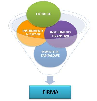 Mechanizmy finansowania dotacje wybrane branże lub grupy beneficjentów. Branże o wysokim potencjale rozwoju, innowacyjne; osoby w najtrudniejszej sytuacji na rynku pracy.