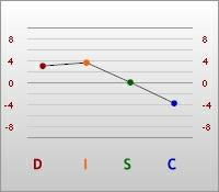 Wyjaśnienie wykresów Każdy z trzech wykresów przedstawia inne spojrzenie na zachowanie w kontekście konkretnego otoczenia, np. w środowisku pracy. Wykres 1. przedstawia "Publiczny obraz"; wykres 2.