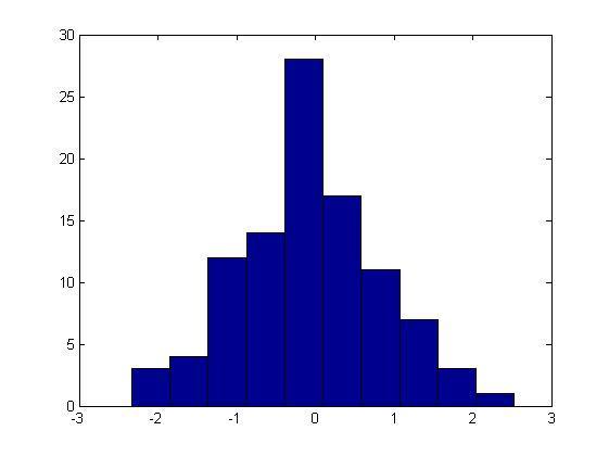 Kilka innych przydatnych funkcji (1) >>x=randn(1,100) % losowanie