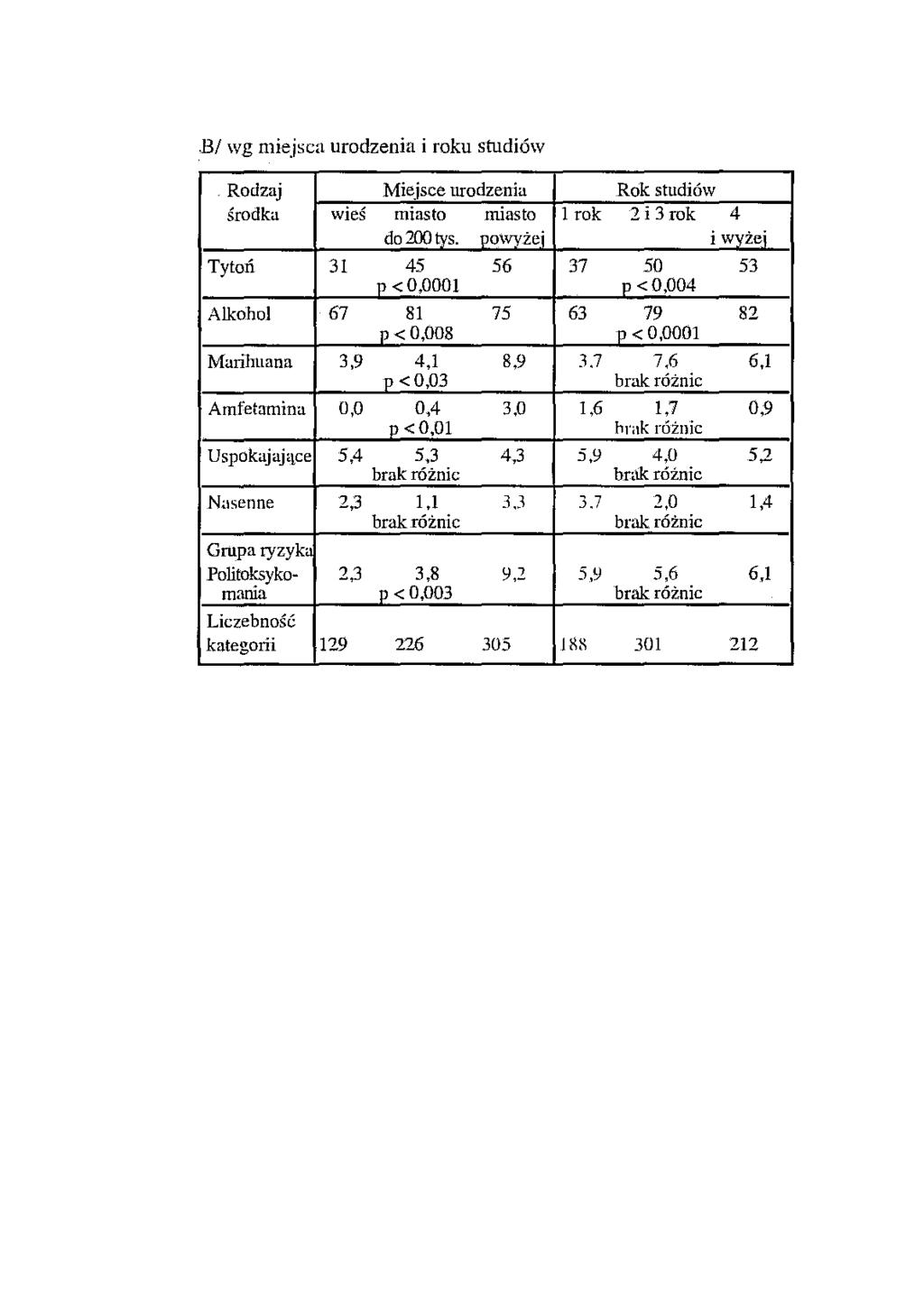 .HI wg miejsca urodzenia i roku studiów Rodzaj Miejsce urodzenia Rok studiów środka wieś miasto miasto 1 rok 2 i 3 rok 4 do 200 tvs. powyżej i wyże; Tytoń 31 45 56 37 50 53 p <O.OOO! p < 0.