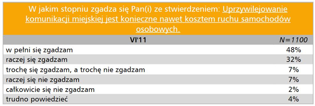 Priorytet dla komunikacji publicznej wyraźnie popierają sami mieszkańcy Warszawy.