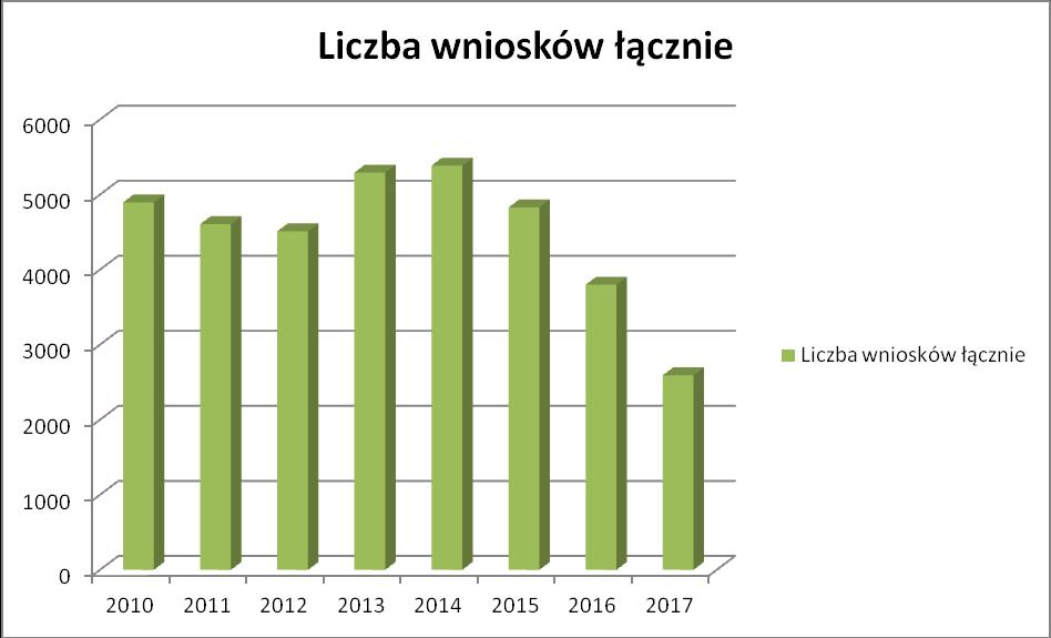 Liczba składanych wniosków o pomoc Wypłata zasiłków okresowych stanowi obecnie zadanie własne gminy dotowane w wysokości określonej jako świadczenie obligatoryjne. Z dotacji na ten cel 664.