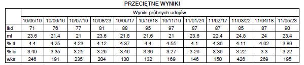 przeznaczane są do rozrodu. Niewłaściwe zbilansowanie dawki pokarmowej w tym okresie może przynieść negatywne skutki i pogorszyć wskaźniki rozrodu.