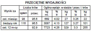 średnie wydajności 305 dniowe dal badanego stada na tle średniej województwa wraz z informacjami dotyczącymi Podstawowego składu chemicznego mleka, średnie wydajności w grupach laktacyjnych (100